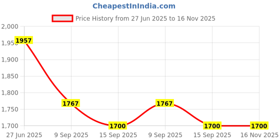 flipkart.com aala Survey Instruments 6 m 6 fold Quality Leveling Staff with Cover Height Gauge aala Price History Graph from 27 Jun 2025 to 16 Nov 2025