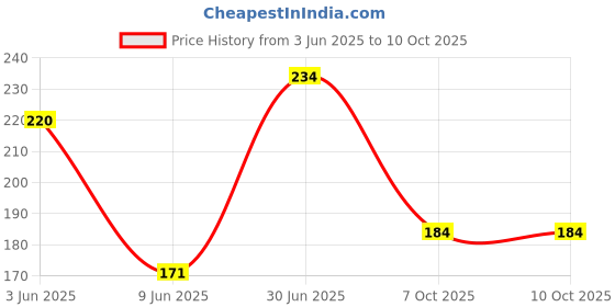 flipkart.com aalayam selveer Havan Item aalayam selveer Price History Graph from 3 Jun 2025 to 9 Oct 2025