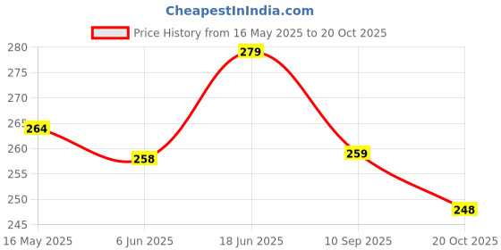 flipkart.com aalayam selveer Sastra Bandham Yantra | Sasthira Pantham Yantra | Pamban Swamigal Bandham 3"x3" Copper Yantra aalayam selveer Price History Graph from 16 May 2025 to 20 Oct 2025