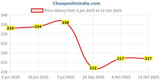 flipkart.com sehaz artworks AalbumsMultipleSunFlower_4x6_72Photos Album sehaz artworks Price History Graph from 5 Jun 2025 to 22 Oct 2025