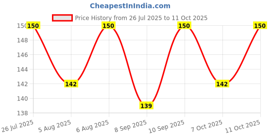 flipkart.com aalexa jh baby soft adjustable shower aalexa Price History Graph from 26 Jul 2025 to 11 Oct 2025