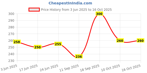flipkart.com aaliya collection Small 20 L Backpack Stylish Backpack 002 aaliya collection Price History Graph from 3 Jun 2025 to 15 Oct 2025