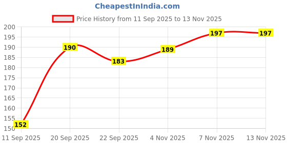 flipkart.com Aaliya grey saree cover pack of 4 with zippers Poly-canvas Laundry Bag Price History Graph from 11 Sep 2025 to 13 Nov 2025