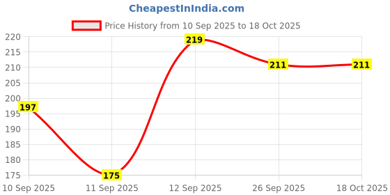flipkart.com Aaliya non wonen Saree Covers pack of 6 red & beige with zippers Poly-canvas Laundry Bag Price History Graph from 10 Sep 2025 to 18 Oct 2025