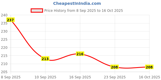 flipkart.com Aaliya Saree Covers With Zip Set Off 2 Poly-canvas Laundry Bag Price History Graph from 8 Sep 2025 to 15 Oct 2025