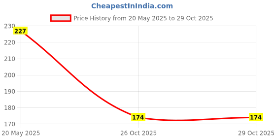 flipkart.com Aaliya Saree Covers With Zip Set Off2 Poly-canvas Laundry Bag Price History Graph from 20 May 2025 to 29 Oct 2025
