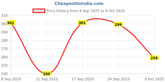 flipkart.com Aaliya window double zipper & sturdy handles| foldable cloth storage bag pack of 4 Poly-canvas Laundry Bag Price History Graph from 8 Sep 2025 to 9 Oct 2025