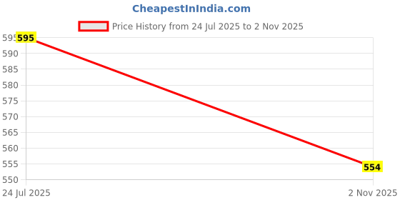 flipkart.com AAlly Aluminum Metal Laptop Stand Aluminum Alloy Adjustable, Portable, Foldable Aluminum Alloy Adjustable, Portable, Foldable, Ergonomic, Tablet Laptop Stand Aluminium Desk Stand Laptop Stand with Adjustable Height Compatible with Universal Laptops Price History Graph from 24 Jul 2025 to 2 Nov 2025