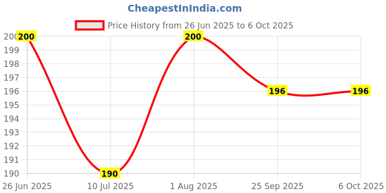 flipkart.com aalok 100 ml Manual Ice Cream Maker aalok Price History Graph from 26 Jun 2025 to 6 Oct 2025