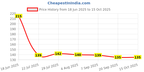flipkart.com aalok 3 Partition Unbreakable Food Plate, Kids Plate(Pack of 4) Sectioned Plate aalok Price History Graph from 18 Jun 2025 to 15 Oct 2025