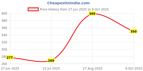 flipkart.com aalok enterprise Emergency Torch Light Rechargeable Long Distance Beam Range LED Flashlight Torch aalok enterprise Price History Graph from 27 Jun 2025 to 9 Oct 2025