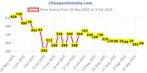 flipkart.com aalok Greek Yogurt & Curd Maker - 1100ml Fine Mesh Strainer with Lid Yogurt Maker aalok Price History Graph from 20 May 2025 to 3 Oct 2025