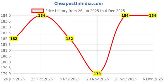 flipkart.com aalok Spice Set Plastic aalok Price History Graph from 26 Jun 2025 to 4 Dec 2025