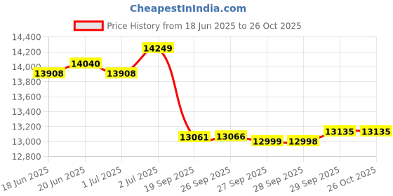 flipkart.com amaron AAM-CR-AR150TN54 Tubular Inverter Battery amaron Price History Graph from 18 Jun 2025 to 26 Oct 2025