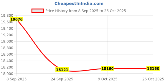 flipkart.com amaron AAM-CR-AR150TT54+ EB 1100 Tubular Inverter Battery amaron Price History Graph from 8 Sep 2025 to 26 Oct 2025