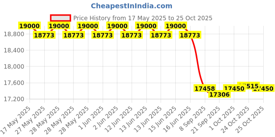 flipkart.com amaron AAM-CR-AR150TT54+ EB 900 Tubular Inverter Battery amaron Price History Graph from 17 May 2025 to 25 Oct 2025