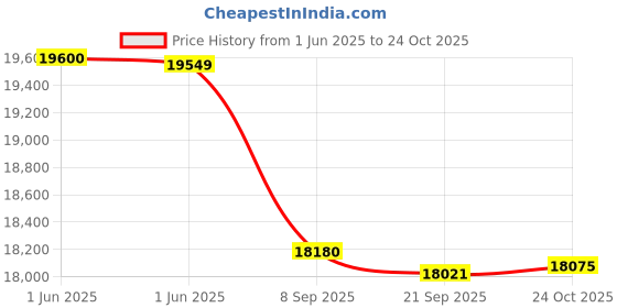 flipkart.com amaron AAM-CR-AR150TT54+ SW 1100 Tubular Inverter Battery amaron Price History Graph from 1 Jun 2025 to 24 Oct 2025