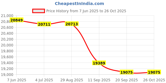 flipkart.com amaron AAM-CR-AR150TT54+880VA Tubular Inverter Battery amaron Price History Graph from 7 Jun 2025 to 26 Oct 2025