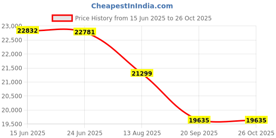 flipkart.com amaron AAM-CR-AR200TT54+EB1100 Tubular Inverter Battery amaron Price History Graph from 15 Jun 2025 to 26 Oct 2025