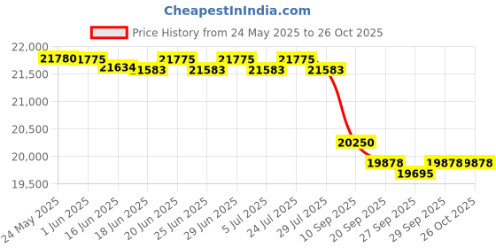 flipkart.com amaron AAM-CR-AR200TT54+SW EB 1100 Tubular Inverter Battery amaron Price History Graph from 24 May 2025 to 26 Oct 2025