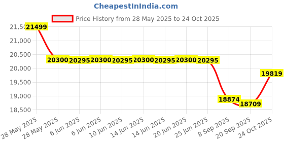 flipkart.com amaron AAM-CR-AR200TT54+SW EB 900 Tubular Inverter Battery amaron Price History Graph from 28 May 2025 to 24 Oct 2025