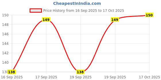 flipkart.com aam Mango Plant aam Price History Graph from 16 Sep 2025 to 17 Oct 2025