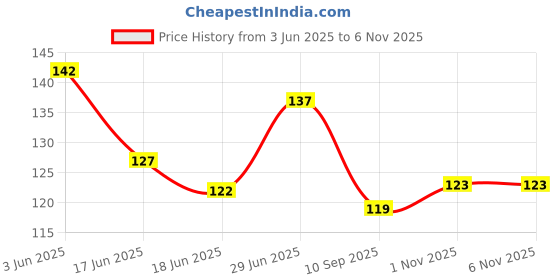 flipkart.com shadani Aam Pak Goli Can 200g Mango Tablet shadani Price History Graph from 3 Jun 2025 to 5 Nov 2025