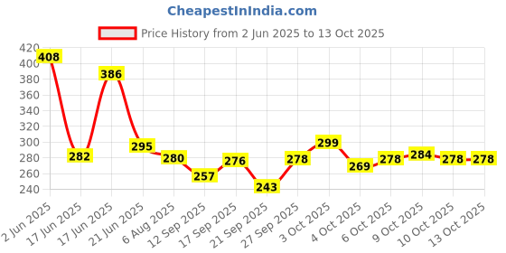 flipkart.com aamango Legends of Test Cricket (Only Retired Players) aamango Price History Graph from 2 Jun 2025 to 13 Oct 2025