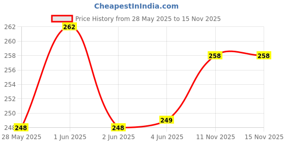 flipkart.com aamaty Fuel Transfer Pump Kit Tank Sucker Newest Hand Pump Portable Manual Car Bike Bottom Loading Water Dispenser aamaty Price History Graph from 28 May 2025 to 15 Nov 2025