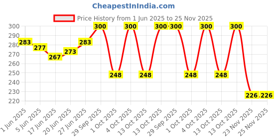 flipkart.com aamaya store Waterproof Two Wheeler Cover for Honda aamaya store Price History Graph from 1 Jun 2025 to 24 Nov 2025