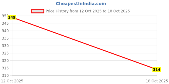 flipkart.com aambetraders Manual Rear View Mirror For KTM, Honda, TVS Splendor NXG, Pulsar 150, Duke 200 aambetraders Price History Graph from 12 Oct 2025 to 18 Oct 2025