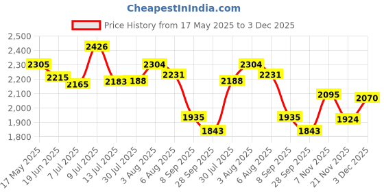 flipkart.com aameria 1812-80 Solid Wire Connector aameria Price History Graph from 17 May 2025 to 3 Dec 2025