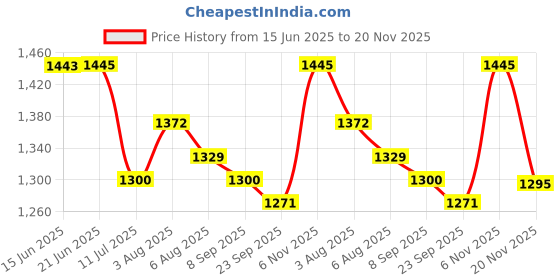 flipkart.com Aameria 250 VDC Waterproof Cable Float Switch Micro Switch Based Liquid Fluid Water Level Controller Float Switch/Water Level Regulator/ Liquid Switch With Adjustable Stopper Weight for Tank Pump Water Tank Square Head Cable Floating Switch Automatic Water Level Controller NO/NC Magnetic Sensor Floaty (Pack of 4 pcs) Wired Sensor Security System Wired Sensor Security System Price History Graph from 15 Jun 2025 to 20 Nov 2025