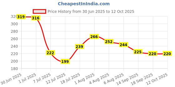 flipkart.com aameria Antiscalant Balls / Goli (Polyphosphate Siliphos) Convert Hard Water in to Soft Water enhance membrane life for Water Purifier VACCUM PACK of 30 Pcs Solid Filter Cartridge aameria Price History Graph from 30 Jun 2025 to 12 Oct 2025