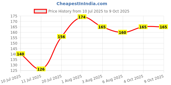 flipkart.com aameria Antiscalant Doser Reduce Scaling for Enhance Life RO Membrane,Life 16000 litres Media Filter Cartridge aameria Price History Graph from 10 Jul 2025 to 4 Oct 2025