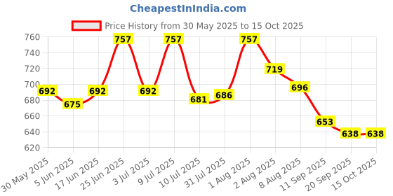 flipkart.com aameria ARV426 Media Wire Connector aameria Price History Graph from 30 May 2025 to 15 Oct 2025