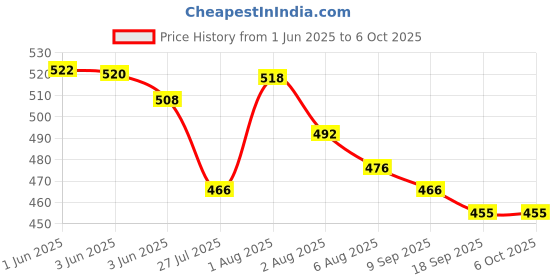 flipkart.com Aameria Floaty Water Level Controller Float Switch Wired Sensor Security System Price History Graph from 1 Jun 2025 to 6 Oct 2025