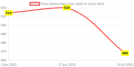 flipkart.com Aameria Floty Switch Automatic Water Level Controller 250 Volts Floty Water Level Controller WLC Square Head Float Switch Wired Sensor Security System Wired Sensor Security System Wired Sensor Security System Price History Graph from 3 Jun 2025 to 10 Jul 2025