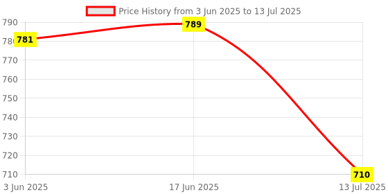 flipkart.com Aameria Floty Switch Automatic Water Level Controller 250 Volts Floty Water Level Controller WLC Square Head Float Switch Wired Sensor Security System Wired Sensor Security System(Pack Of 2pcs) Wired Sensor Security System Price History Graph from 3 Jun 2025 to 13 Jul 2025