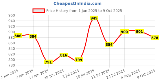 flipkart.com aameria RE 1812-80 Solid Wire Connector aameria Price History Graph from 1 Jun 2025 to 9 Oct 2025