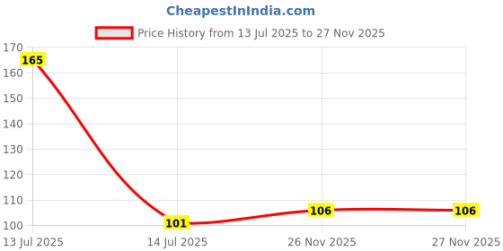 flipkart.com aameria RO BULK HEAD Cabinet Body Connector 1/4" (inch) (In-Out) Suitable all RO Models Solid Filter Cartridge aameria Price History Graph from 13 Jul 2025 to 26 Nov 2025