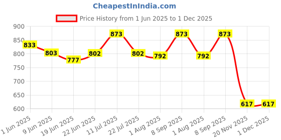 flipkart.com aameria RO Water pressure Gauge |Gly filled Gauge, Back 1/8" BSP 0-7 kg/cm² Connector Height Gauge aameria Price History Graph from 1 Jun 2025 to 30 Nov 2025