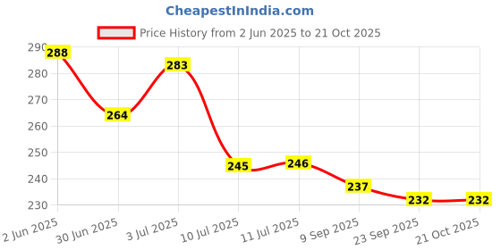flipkart.com aameria RO Water Purifier Food grade RO/UV Aquagurd Enhance Magna WallMount Tap(Black) Push Cock Faucet aameria Price History Graph from 2 Jun 2025 to 21 Oct 2025