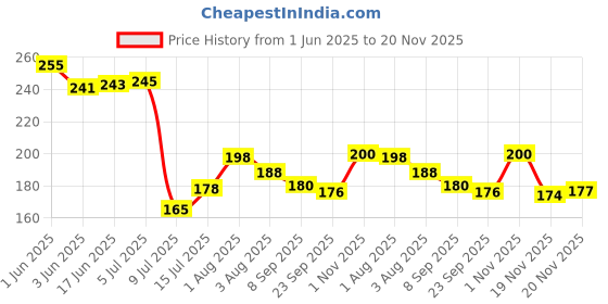 flipkart.com aameria Solid Wire Connector aameria Price History Graph from 1 Jun 2025 to 20 Nov 2025