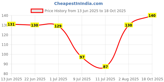 flipkart.com aameria Solid Wire Connector aameria Price History Graph from 13 Jun 2025 to 18 Oct 2025