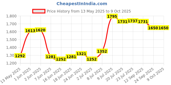 flipkart.com aameria Solid Wire Connector aameria Price History Graph from 13 May 2025 to 9 Oct 2025