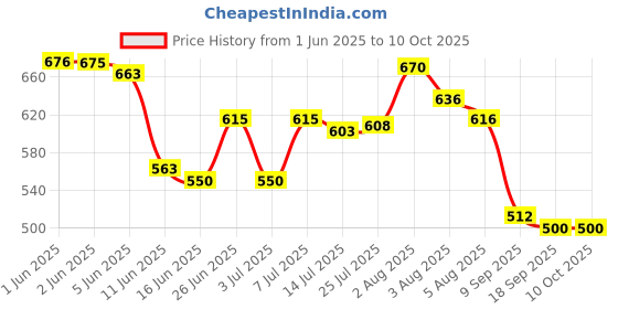 flipkart.com aameria Solid Wire Connector aameria Price History Graph from 1 Jun 2025 to 10 Oct 2025