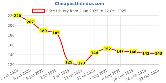 flipkart.com aameria Solid Wire Connector aameria Price History Graph from 2 Jun 2025 to 21 Oct 2025