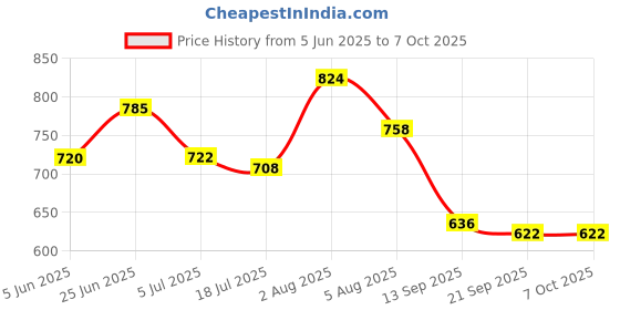 flipkart.com aameria String Wire Connector aameria Price History Graph from 5 Jun 2025 to 6 Oct 2025
