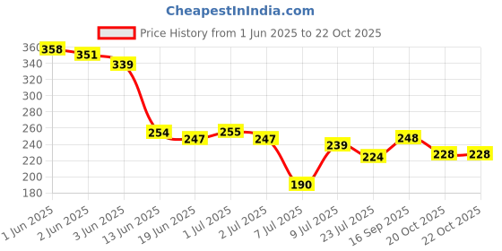 flipkart.com aameria TDS Water Purity Tester Pocket Digital Handheld For RO/UV/UF Filter Purifier Water Quality Check TDS Meter with Temp Display Digital TDS Meter aameria Price History Graph from 1 Jun 2025 to 20 Oct 2025
